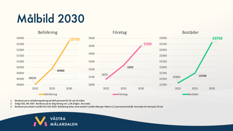 Projekt Etableringsstrategi för fler företag i Västra Mälardalen