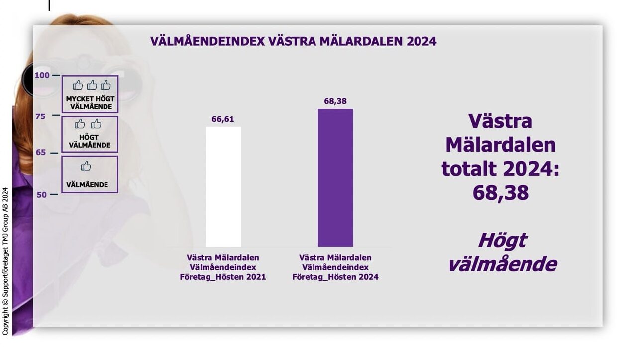 Företagen i Västra Mälardalen visar ökat välmående i färsk undersökning